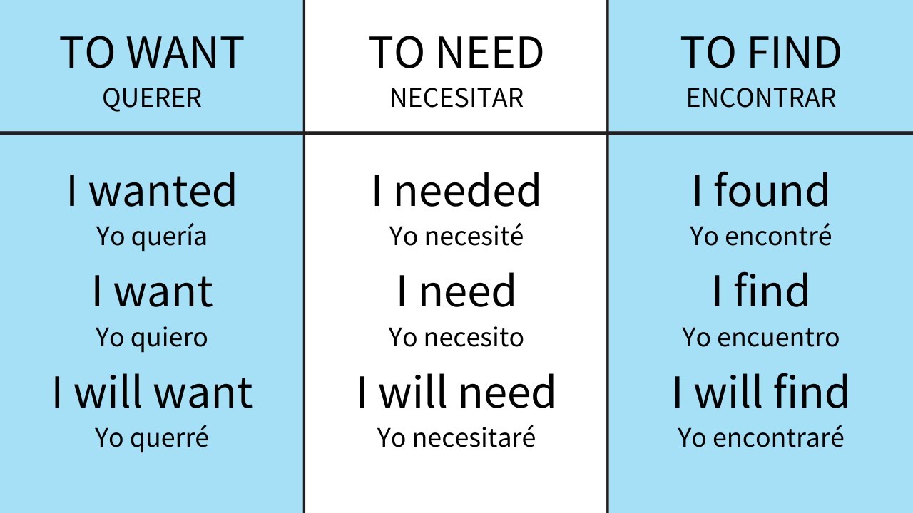 Verbos esenciales en inglés (en pasado, presente y futuro)
