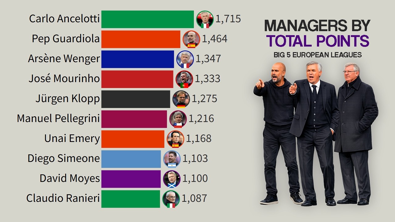 Top 15 Managers with the Most Points in the Big 5 European Leagues