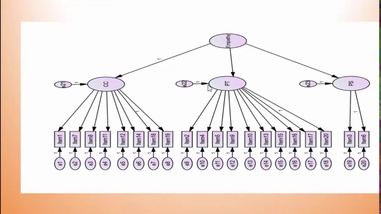 Second-order Confirmatory Factor Analysis التحليل العاملي من الدرجة الثانية