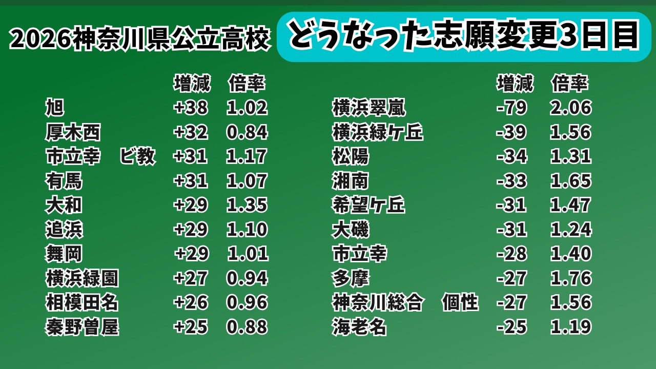 どうなった志願変更3日目　2026神奈川県公立高校入試