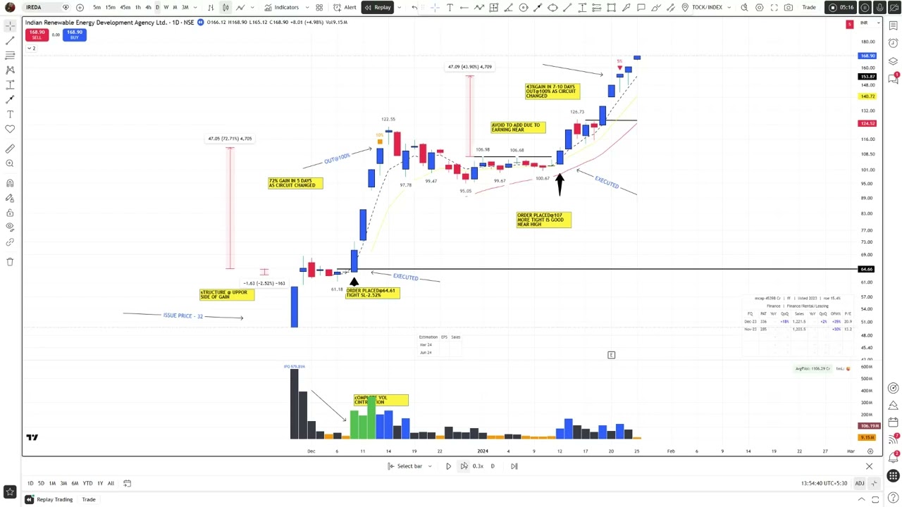 IREDA IPO BASE - 70% GAIN IN 5 DAYS- DEC-2023