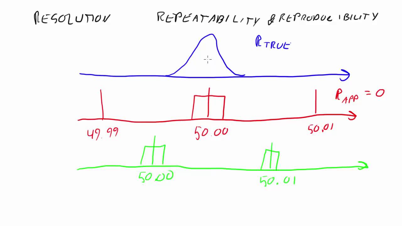 The interaction of repeatability and resolution