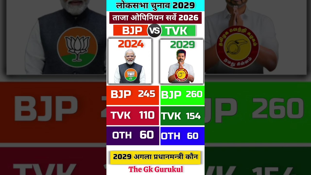 Lok Sabha Election 2029 Latest Survey & Seat Prediction | NDA vs INDIA Alliance | BJP, TVK