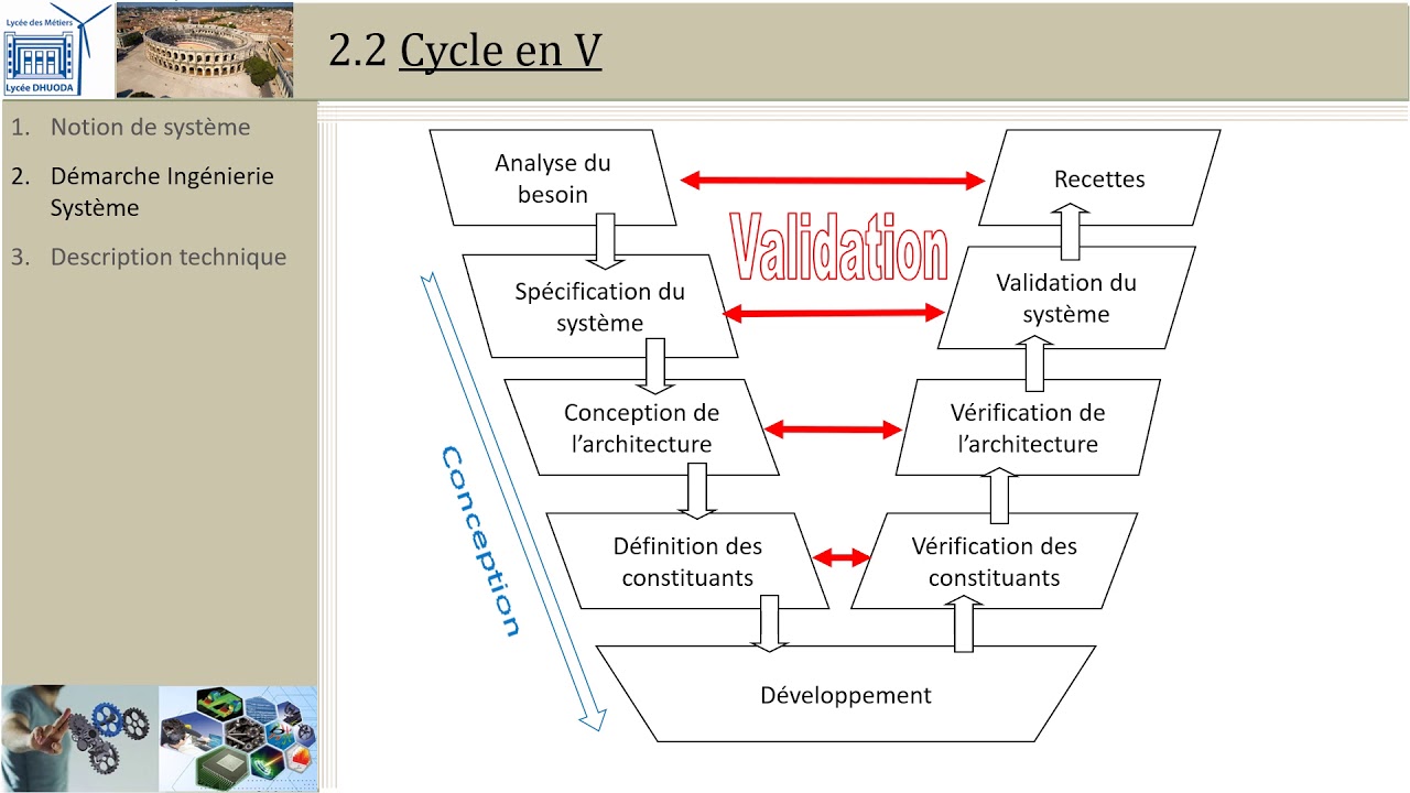 Ingénierie système: 2.1 Cycle en V