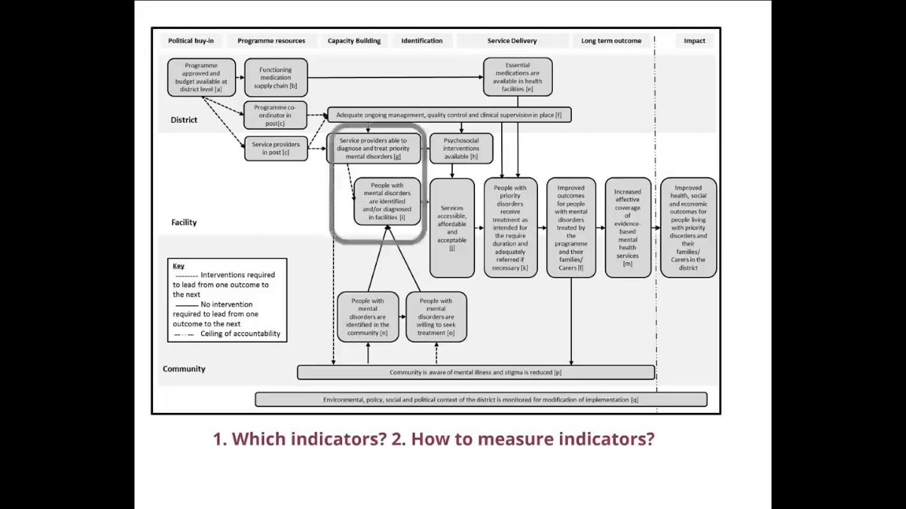 Evaluating a Theory of Change Framework