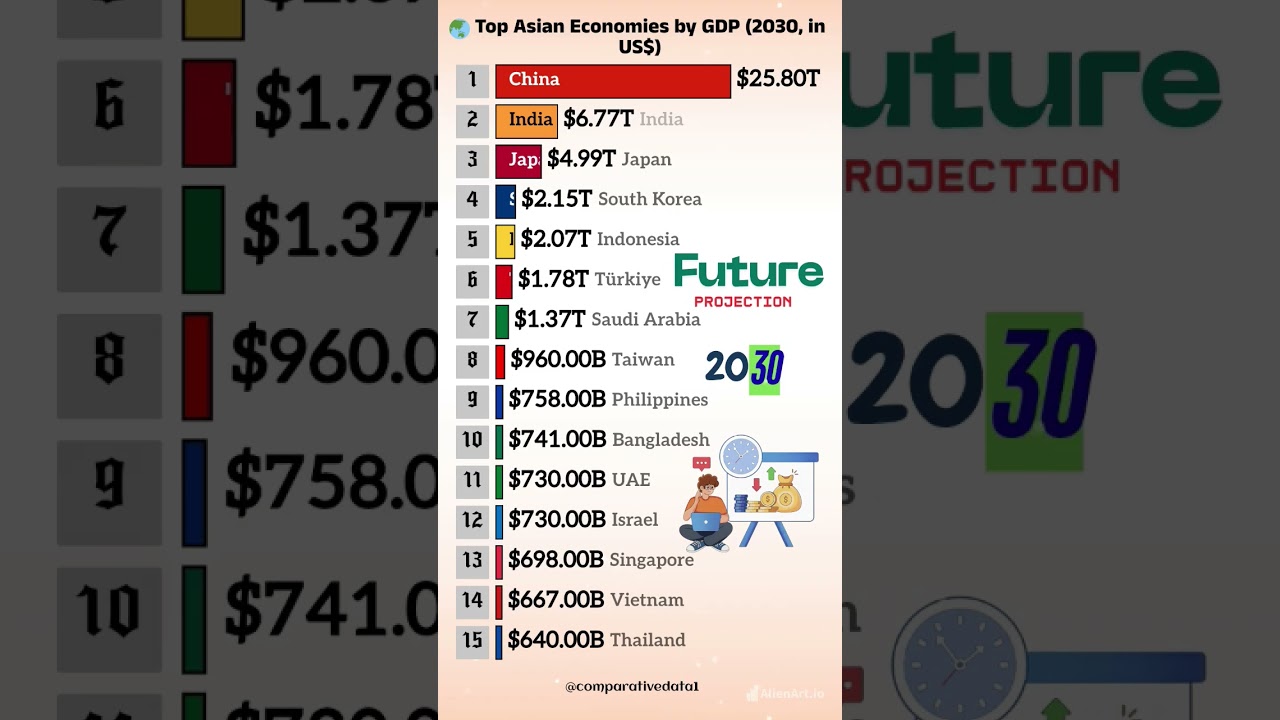 🔥 Top 15 Asian Economies 2030 – Future GDP Explosion! 