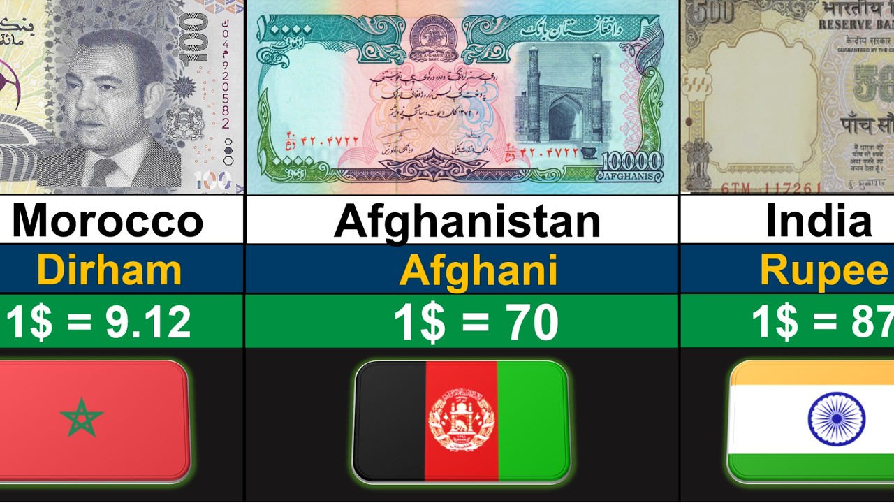 Top 100 Strongest Currencies in the World 2025 | Global Rank