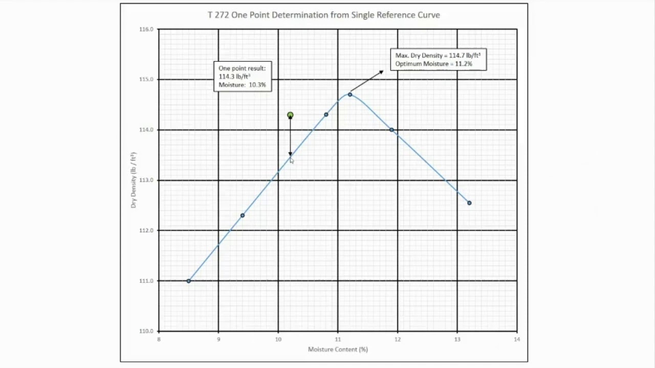 AASHTO T272 &mdash; Определение по одной точке