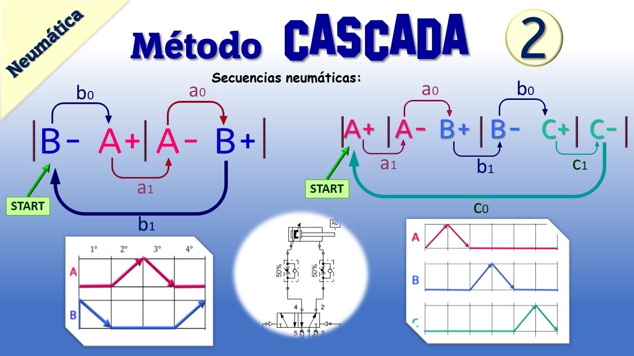 MÉTODO CASCADA NEUMÁTICA | SECUENCIAS B- A+ A- B+ | 👉 A+ A- B+ B- C+ C-