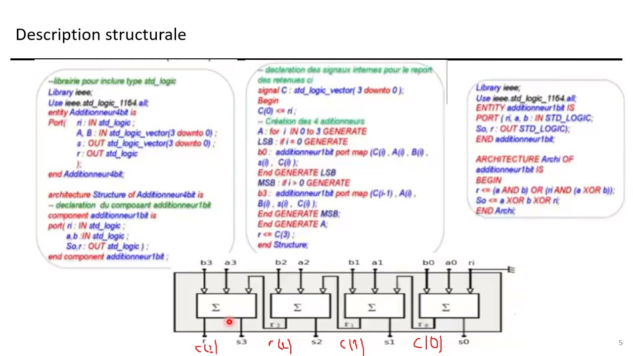 La programmation VHDL: Description structurale