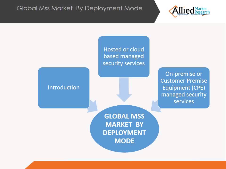 Managed Security Services Market &ndash; The Industry Set to Grow Positively
