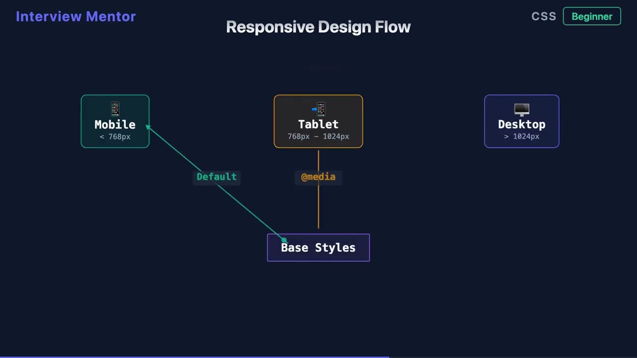 What is a Media Query in CSS? | Responsive Design Explained