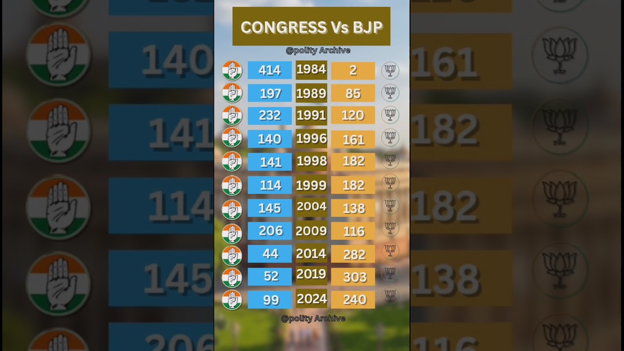 Indian Election History:Seat Comparison of Congress&BJP 📊 #shorts #loksabha #electionresults #india