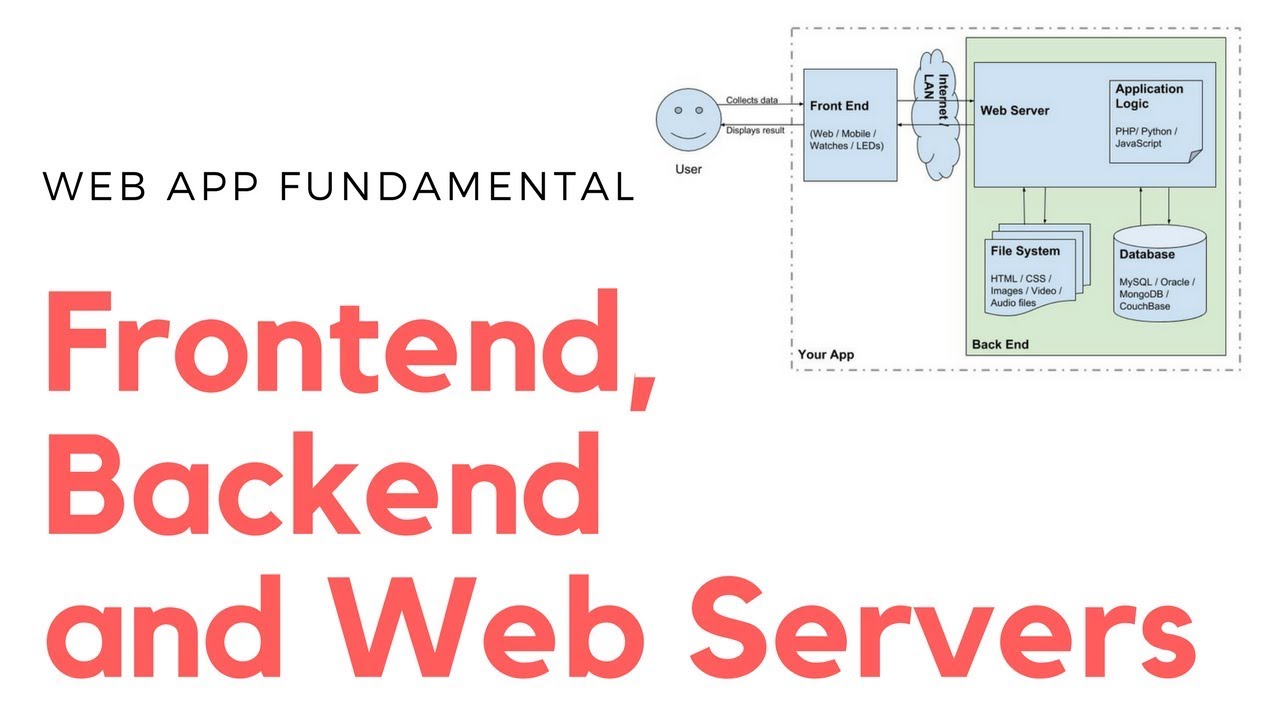 App Architecture - Understanding Frontend, Backend and Web Servers