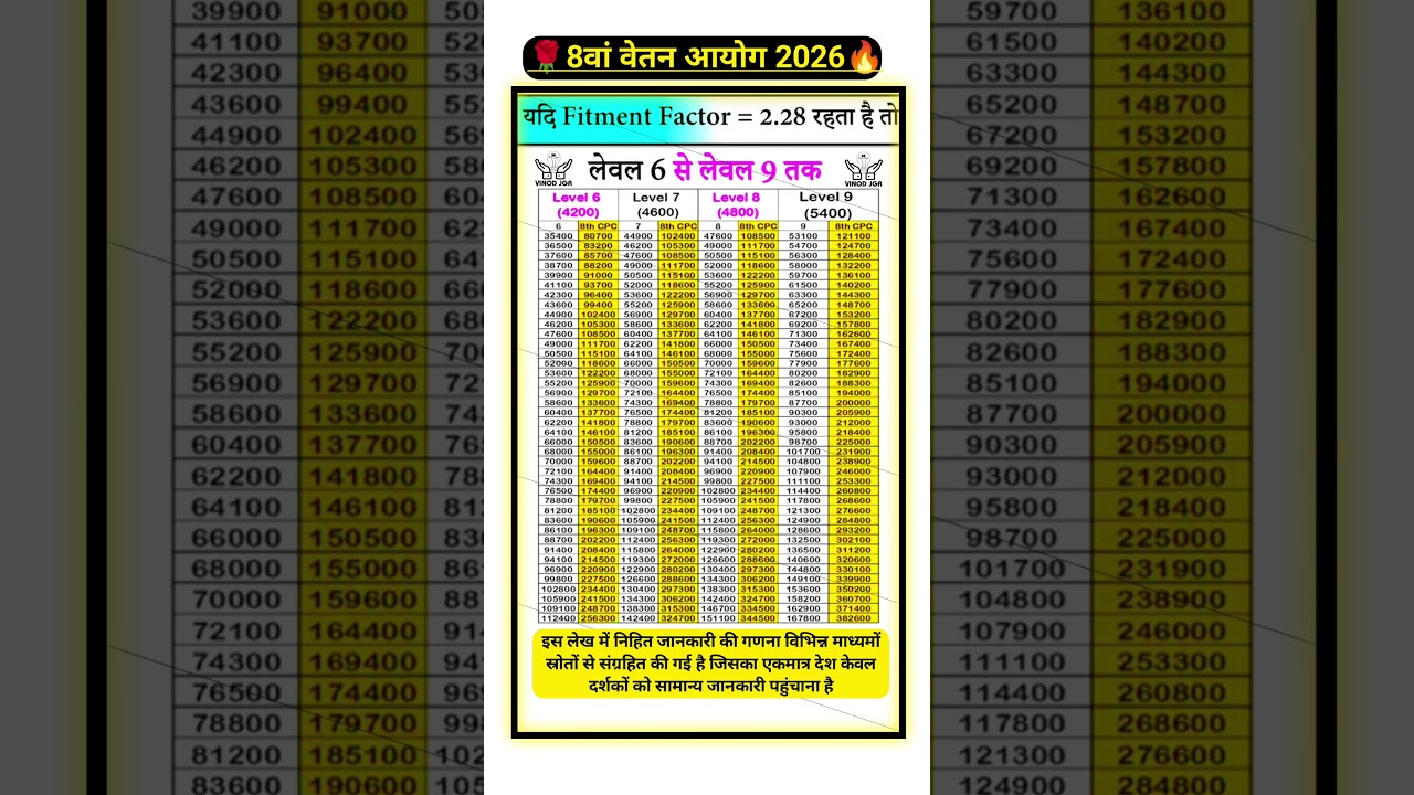 Level 6 to 9 | 8th pay commission pay matrix | Fitment factor 2.28
