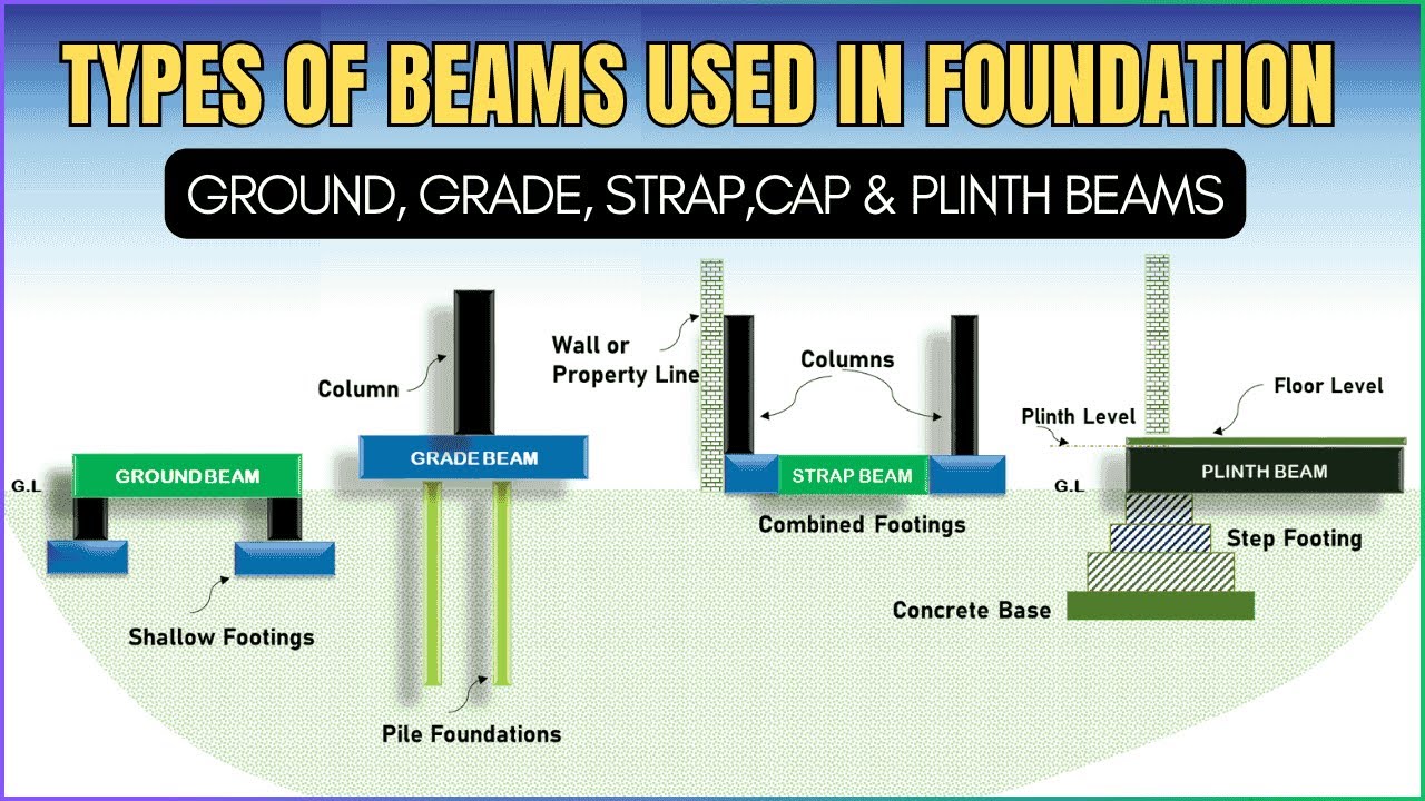 Ground, Grade, Plinth, Strap and Capped Beam in Building Construction