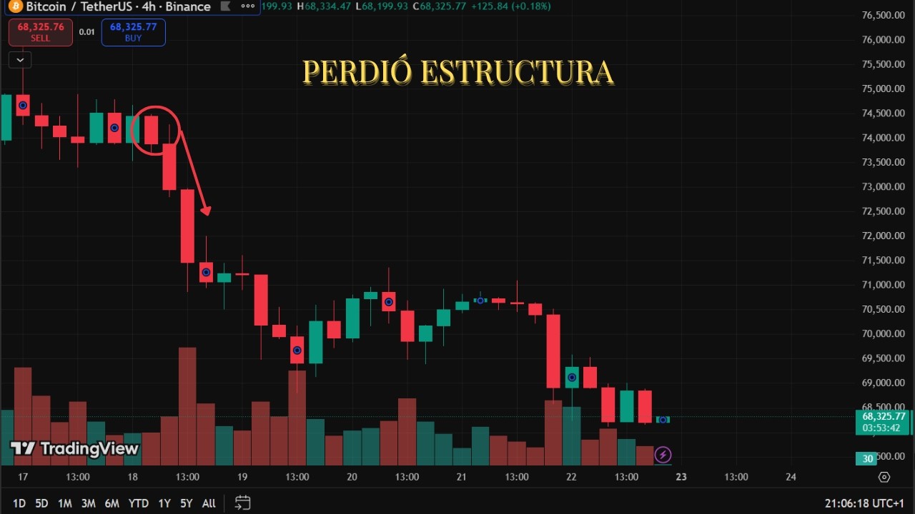 Bitcoin pierde estructura en 74k, este es el pr&oacute;ximo movimiento | 22 Marzo