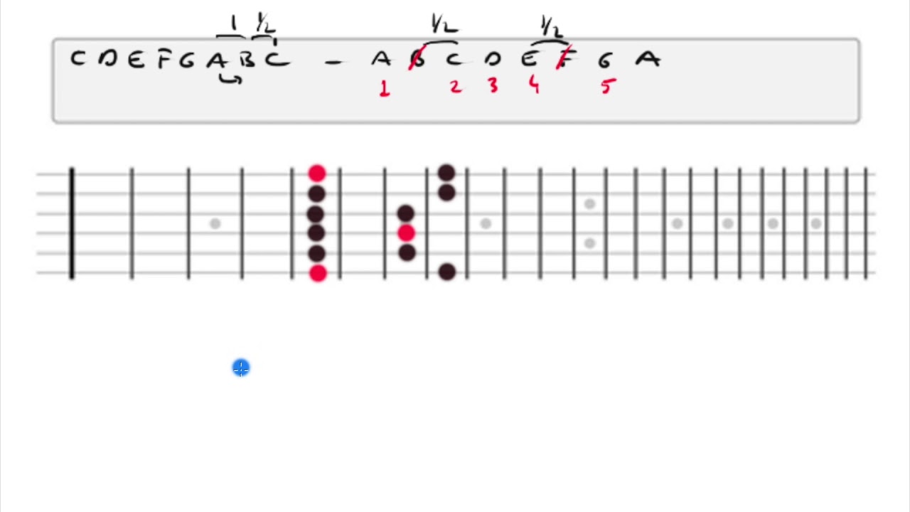 Minör Blues Scale ve Minör Pentatonic Scale nedir?