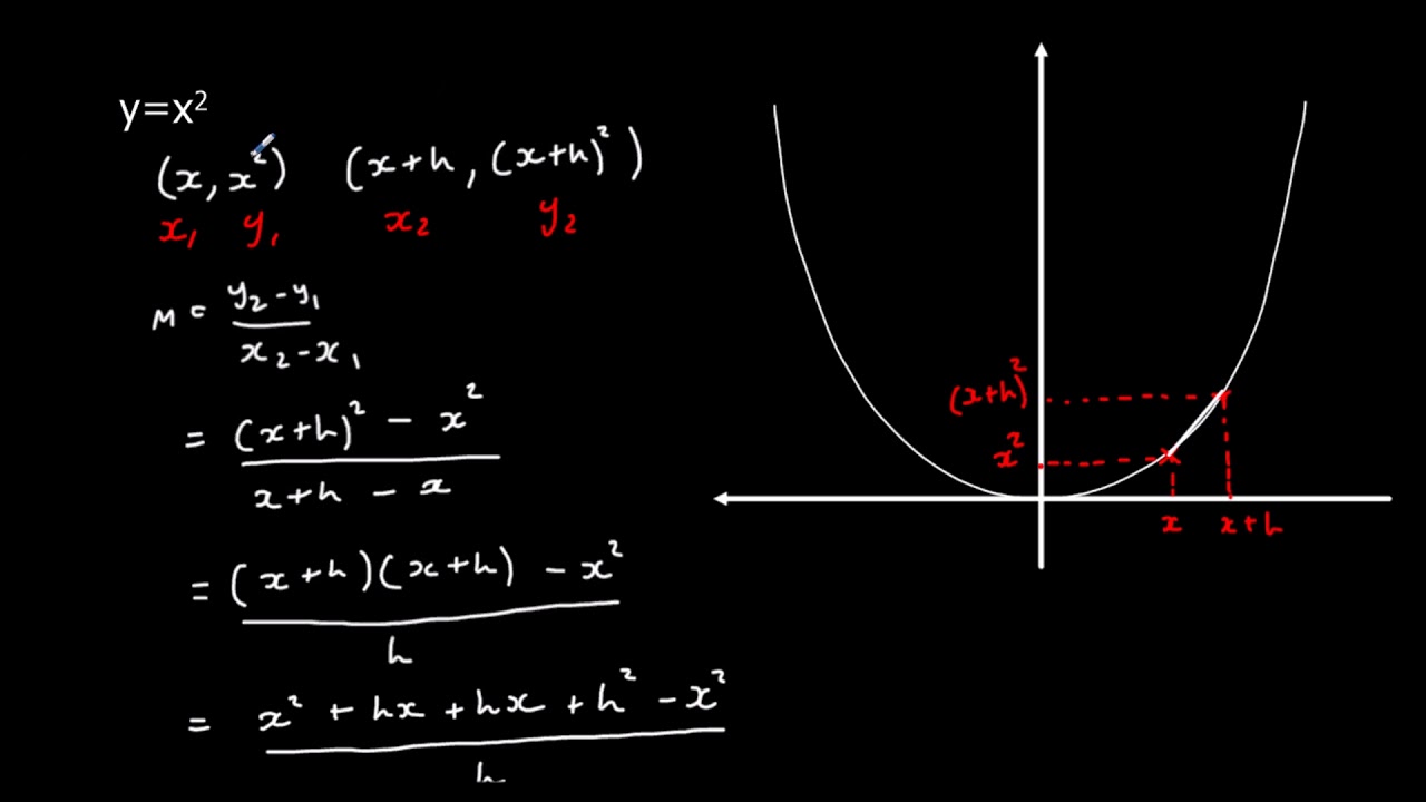 Differentiation from First Principles