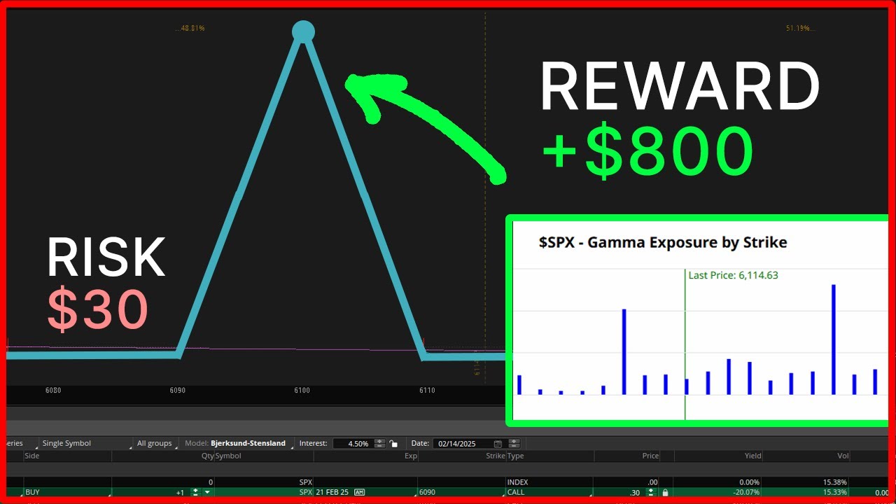 Торговля SPX Gamma: рискнуть 30 долларами, чтобы заработать 800 долларов? (Стратегия объяснена!)