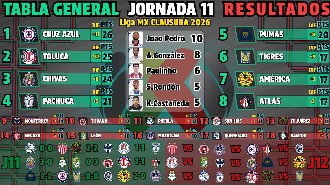 TABLA GENERAL LIGA MX CLAUSURA 2026 Jornada 11 RESULTADOS HOY - TABLA DE GOLEO - PR&Oacute;XIMOS PARTIDOS