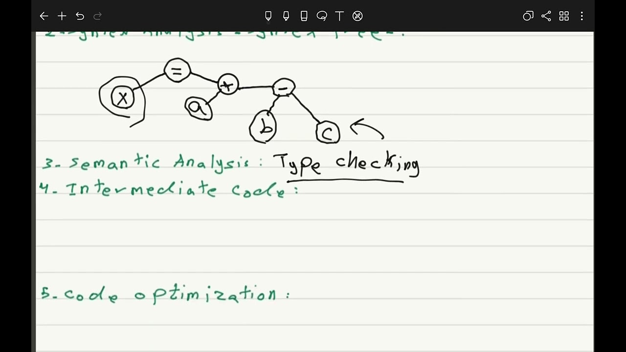 شرح مسألة Phases of Compiler