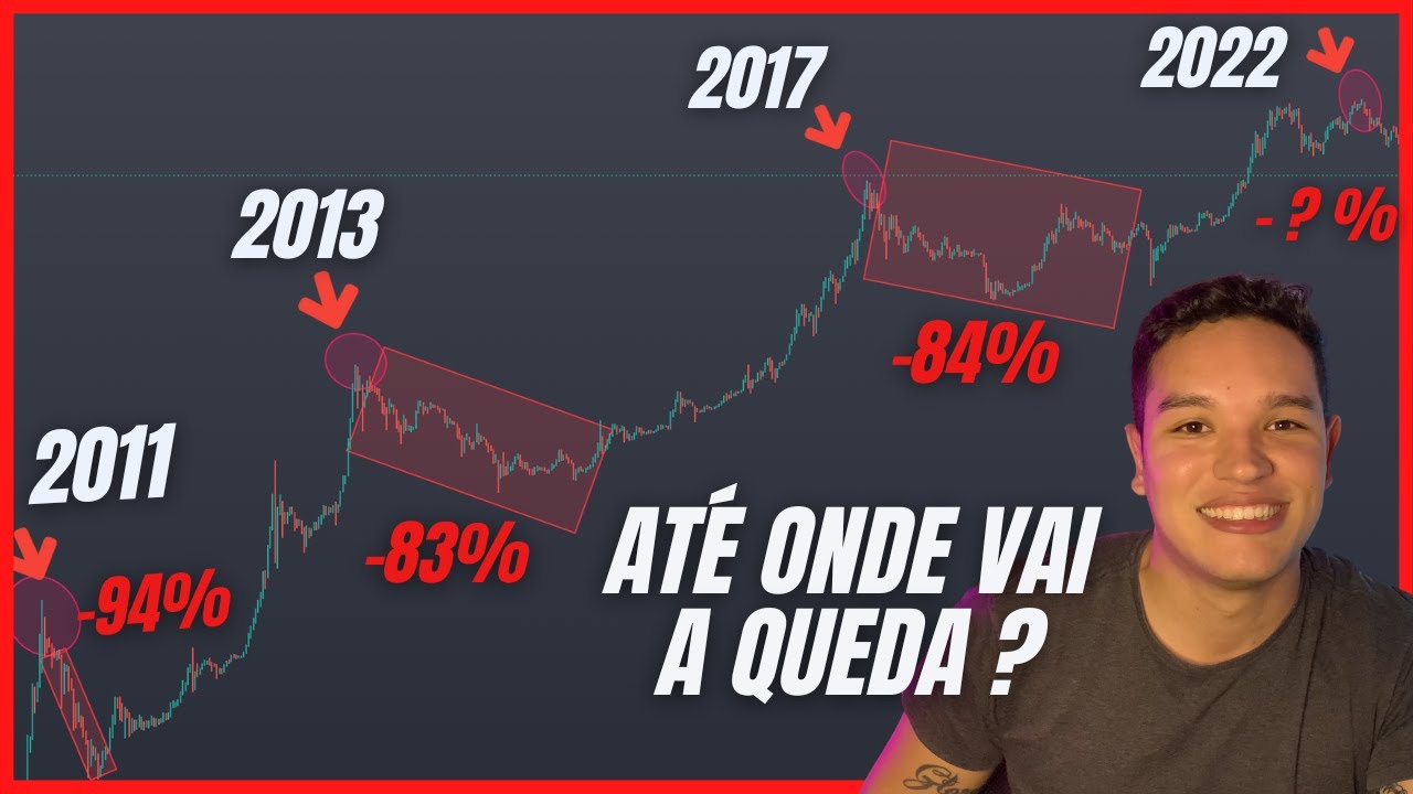 Até onde vai a queda do Bitcoin ? cenário atual do Bearmaket.