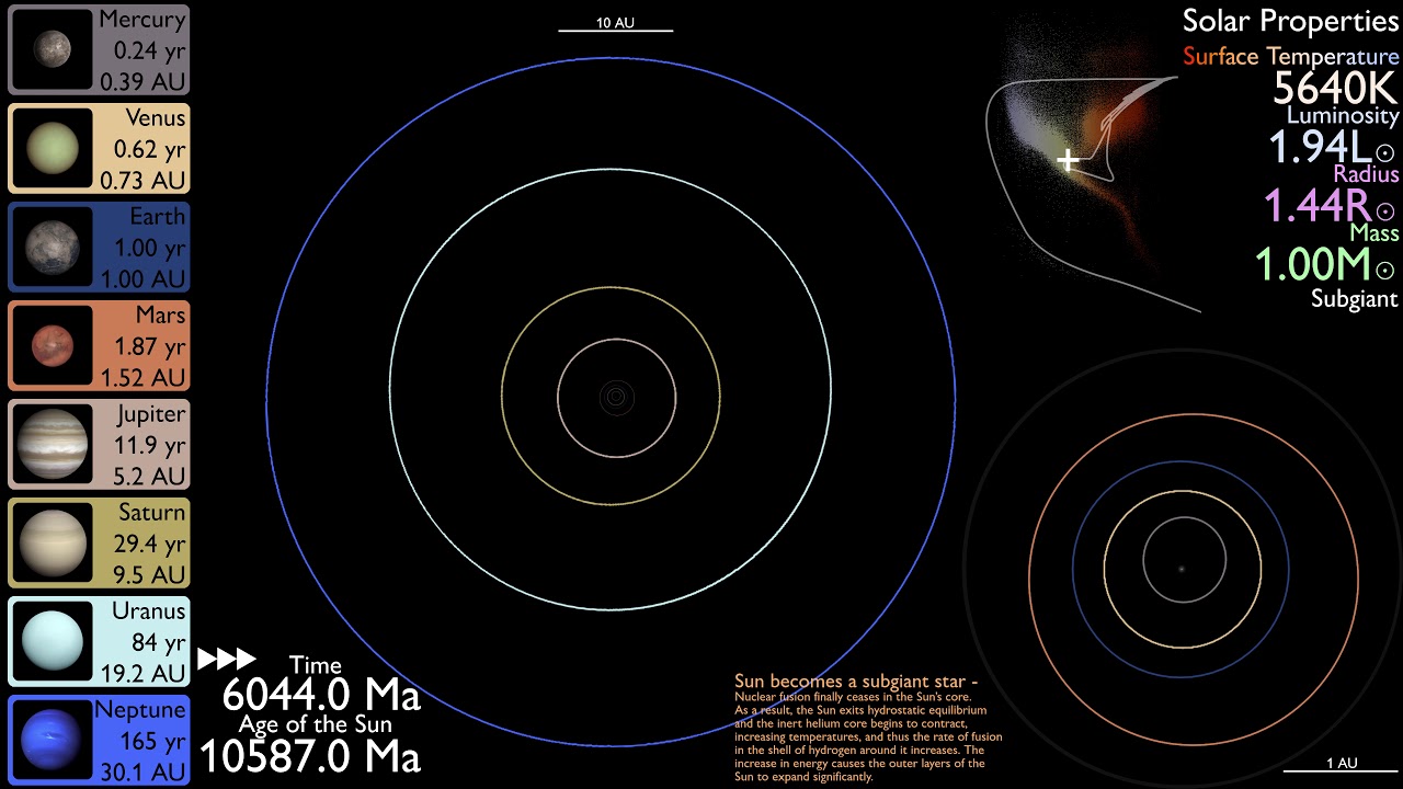 History and Future of the Solar System