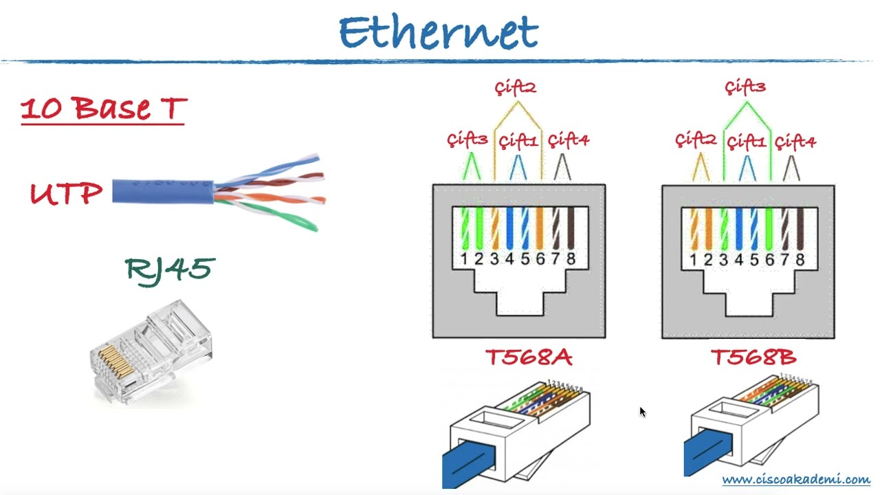 04 - Ethernet Kablo Türleri - 10BaseT Nedir | UTP Kablo | STP Kablo | RJ45 | Düz ve Çapraz Kablo