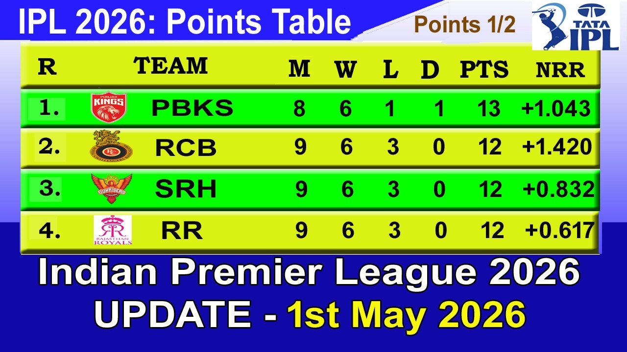IPL 2026 Points Table - LAST UPDATED 1/5/2026
