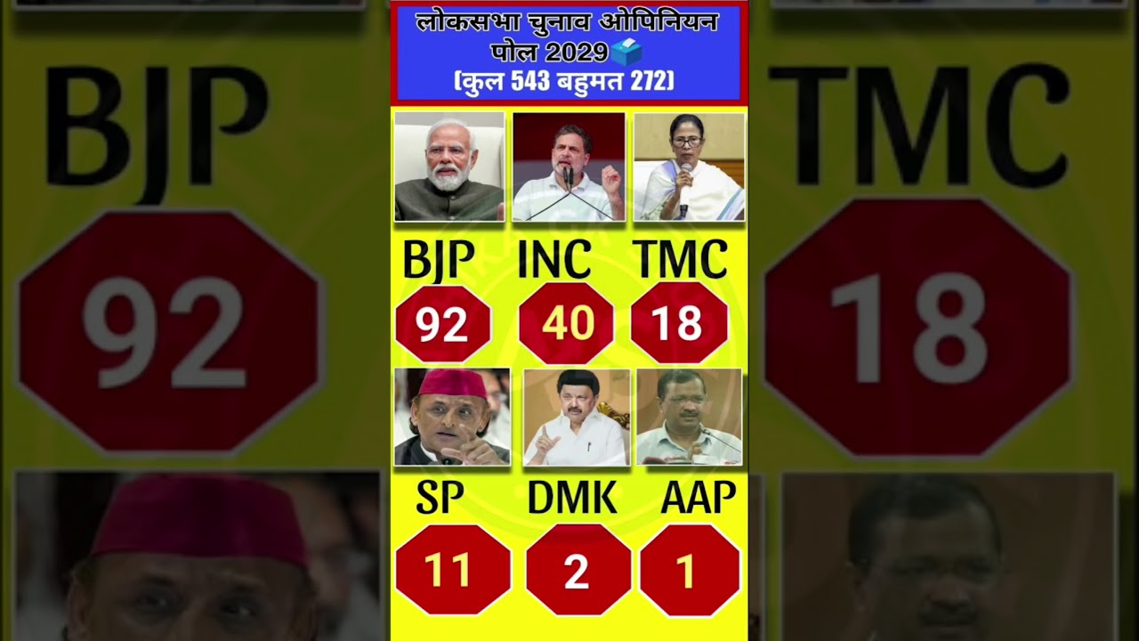 Lok Sabha Elections 2029: If elections were held today, who would form the government? #bjp#politics
