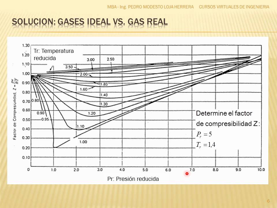 GASES IDEALES Y GASES REALES