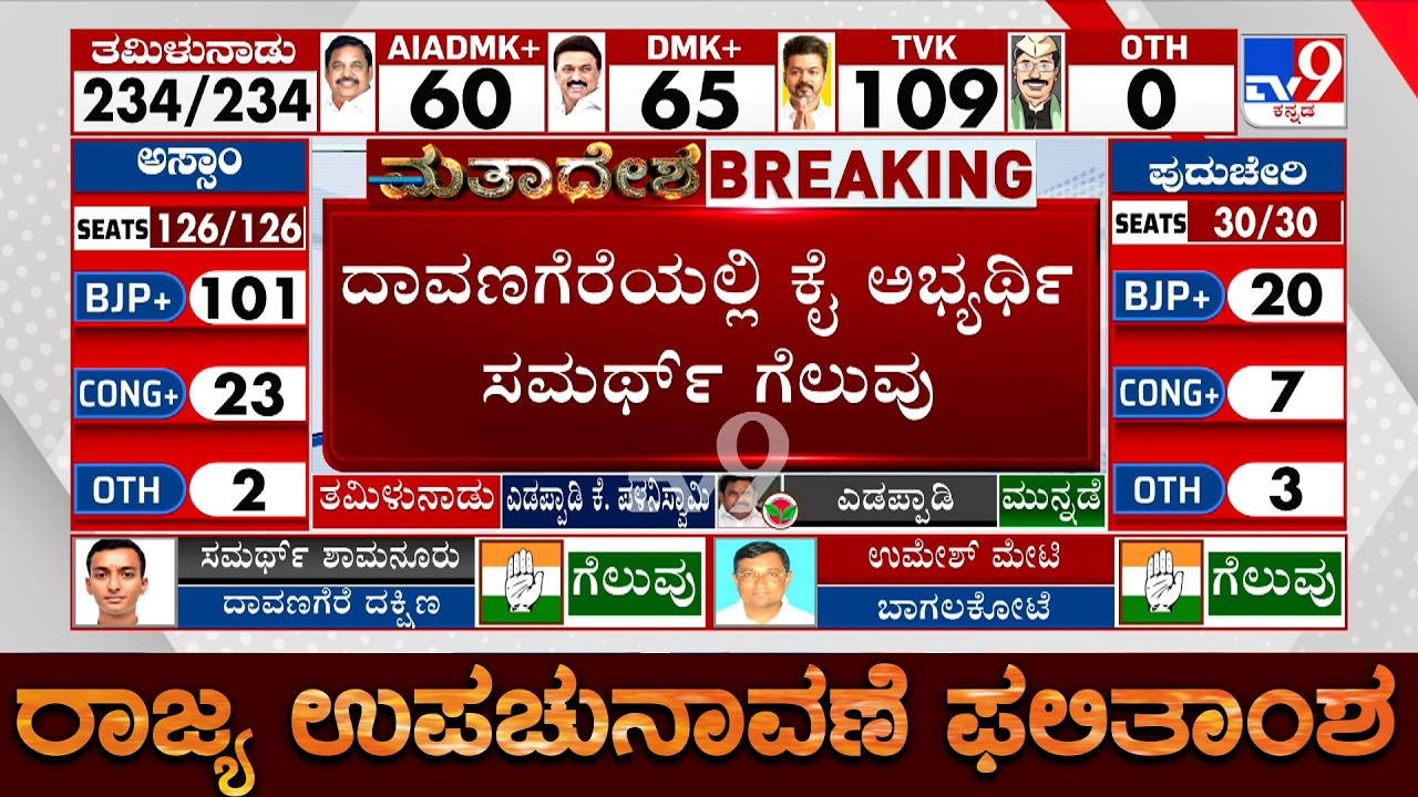 Davangere South By Election 2026 Results: Congress Candidate Samarth Shamanur Wins
