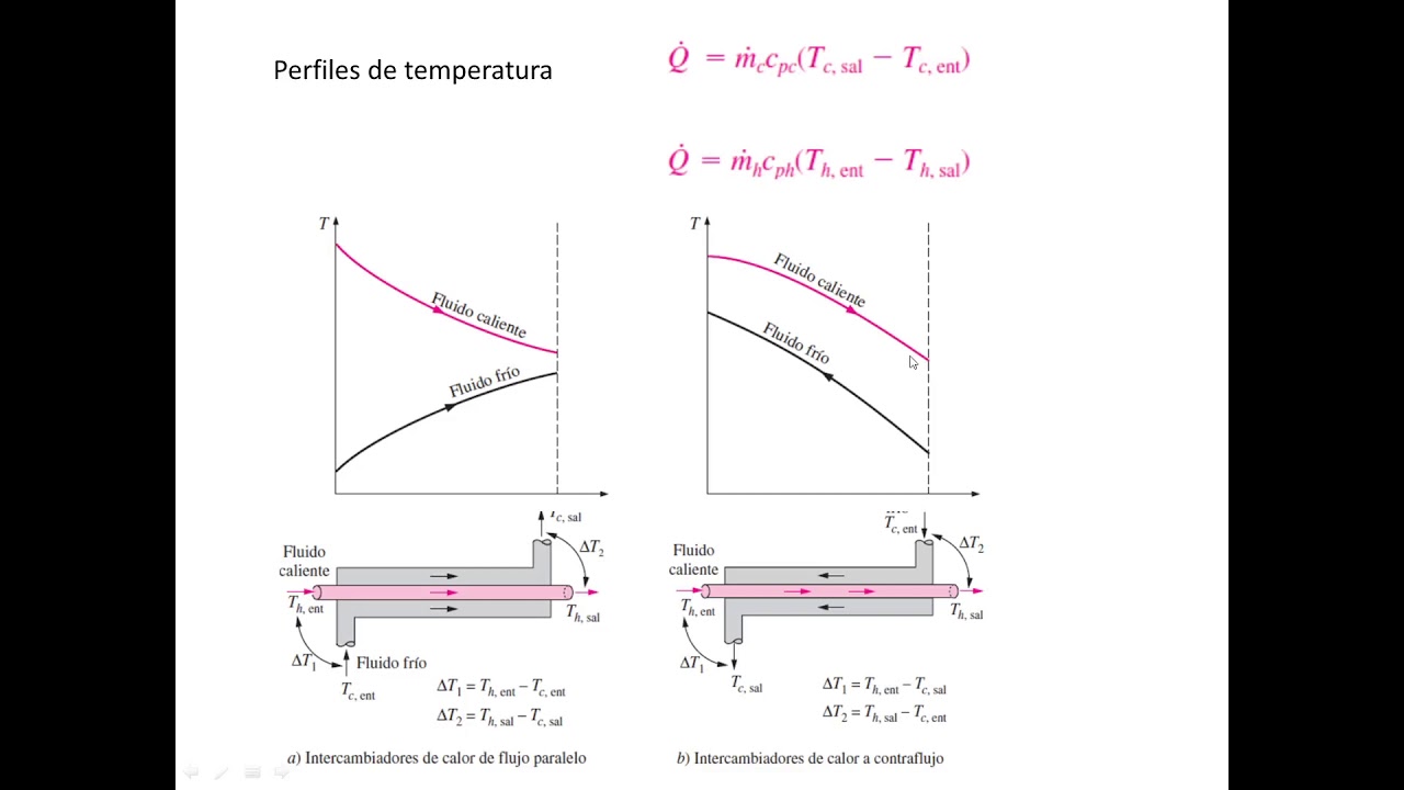 Intercambiadores de calor. Análisis Térmico 1. Método LMTD.