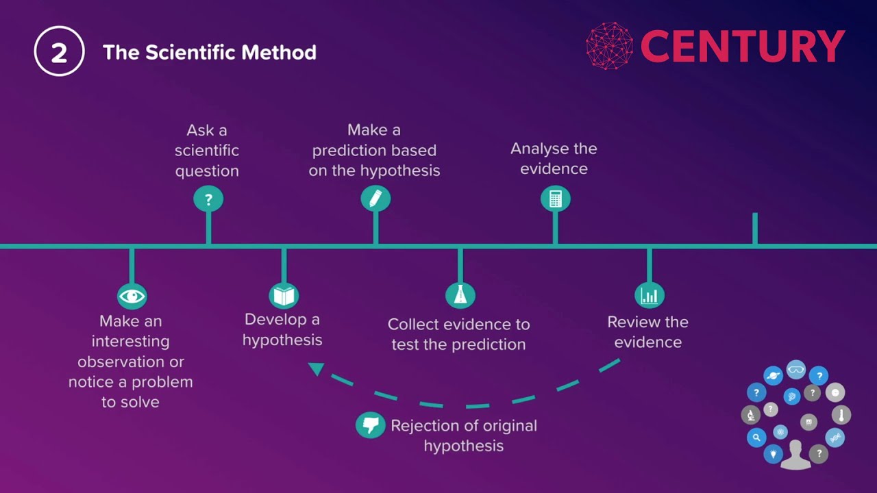Developing Scientific Theories | Working Scientifically | GCSE Science Practicals