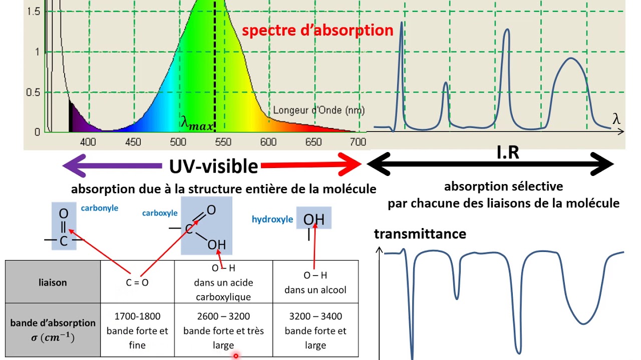 1ère spé. Spectroscopie infrarouge (le cours)
