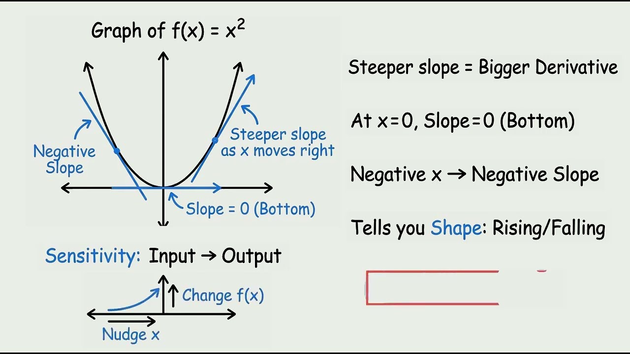 How do derivatives work in simple terms?