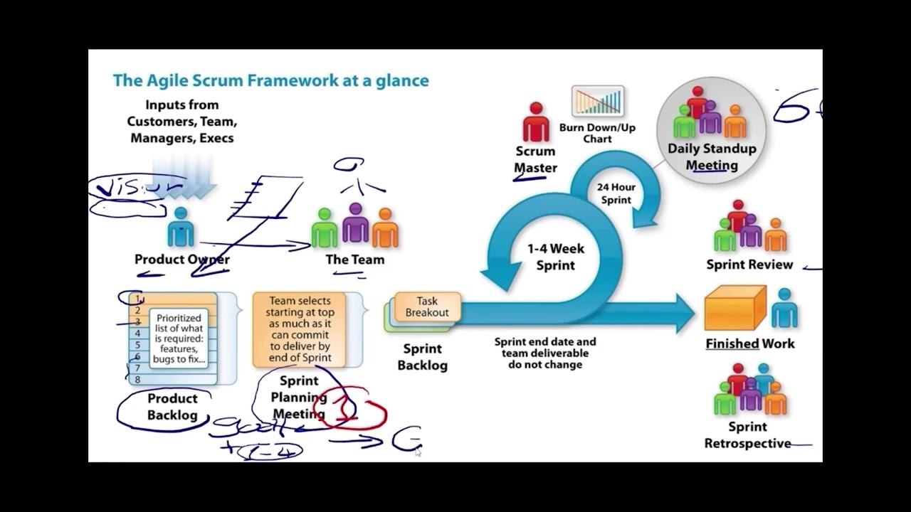 Agile Scrum Tips- Game On