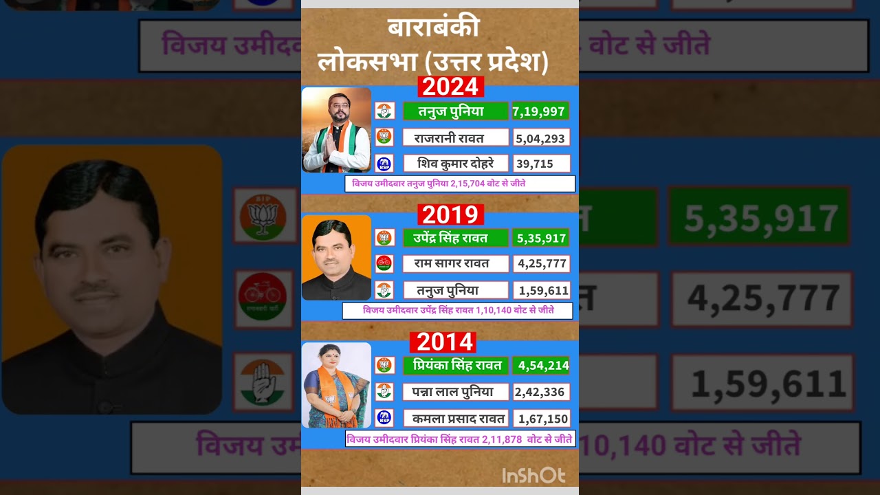 Uttar Pradesh Lok Sabha election result #soniagandhi #rahulgandhi #congress #bjp #up #raebareli
