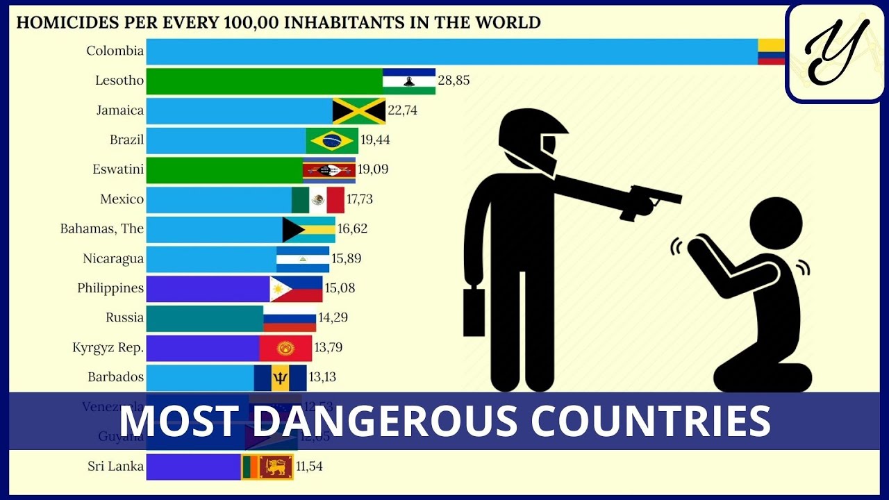 The COUNTRIES with the MOST MURDERS in the WORLD