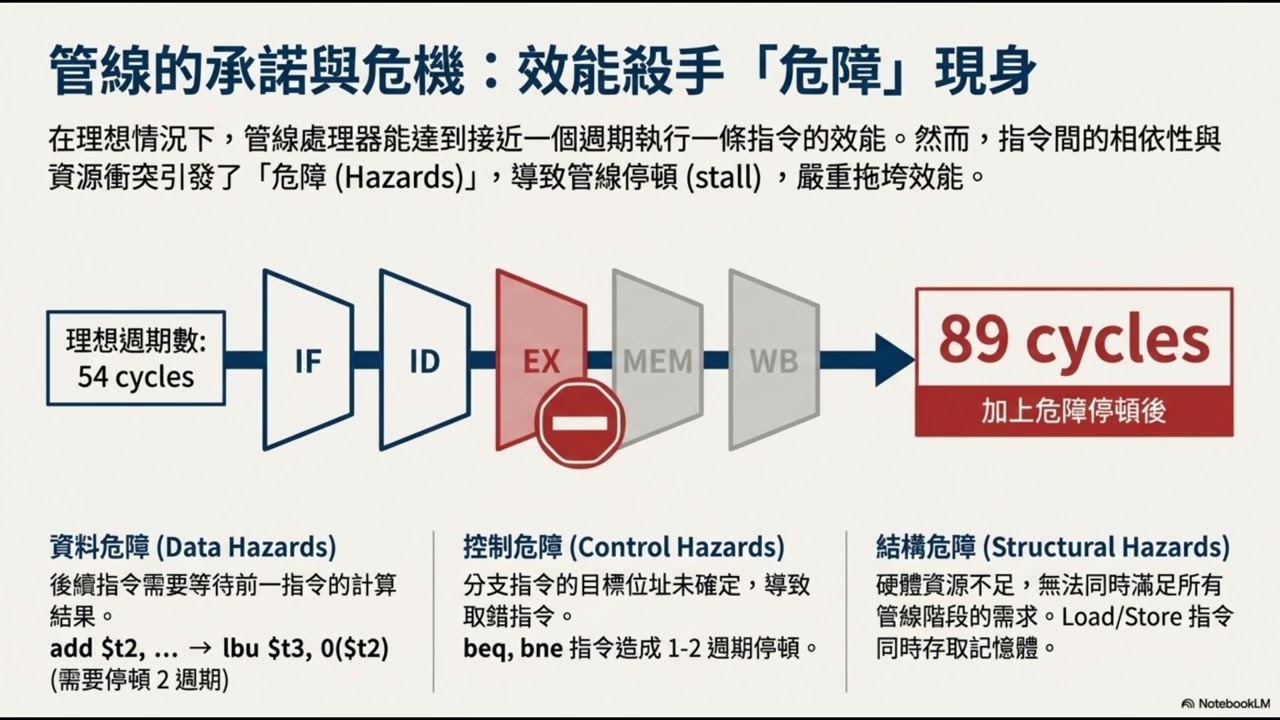 C到矽晶片_效能解析之旅