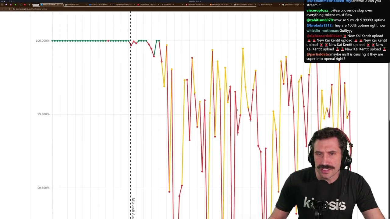 Исторически бесперебойная работа Github