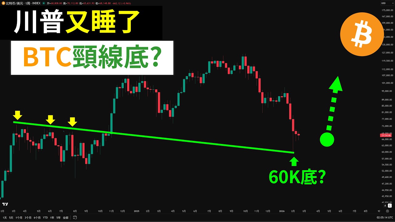 特朗普又税了！比特币何去何从？ BTC60K颈线？黄金？