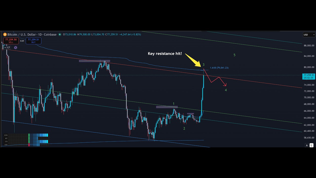 Bitcoin continues to explode! Key resistance hit, pullback incoming?!?!
