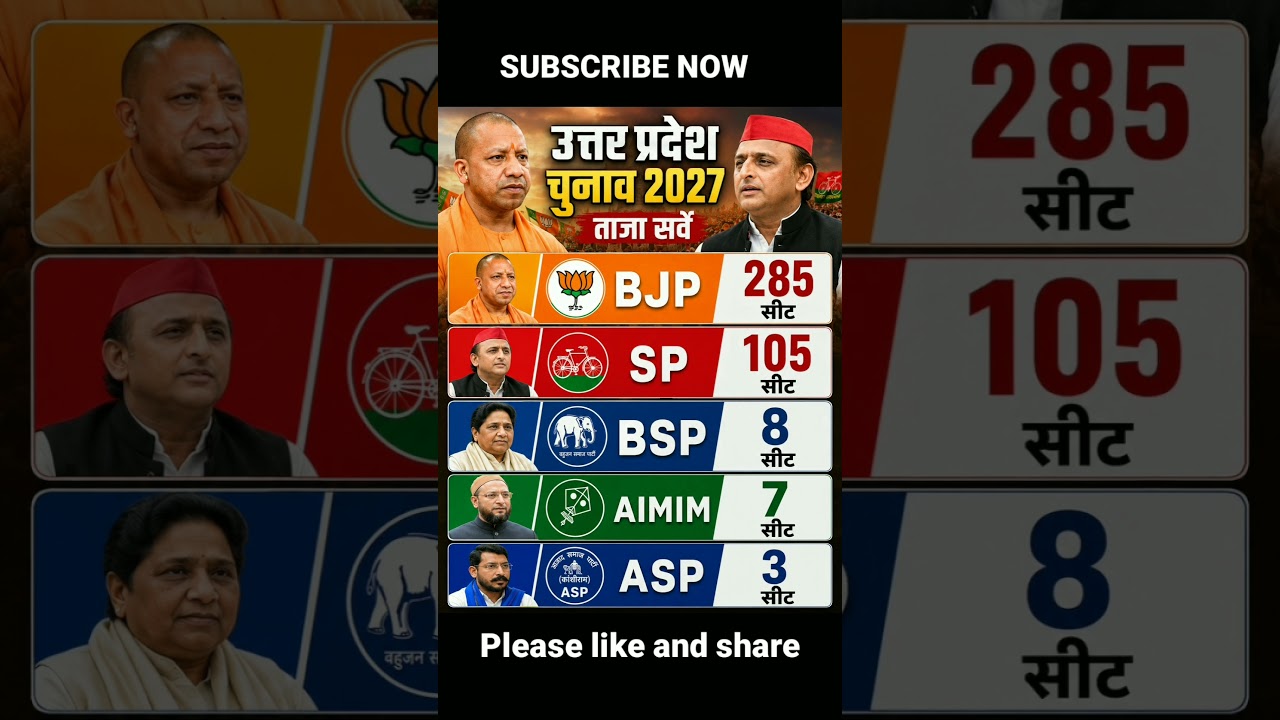 Uttar Pradesh election 2027 opinion poll #election_opinion_poll_2027 who will win BJP vs SP?