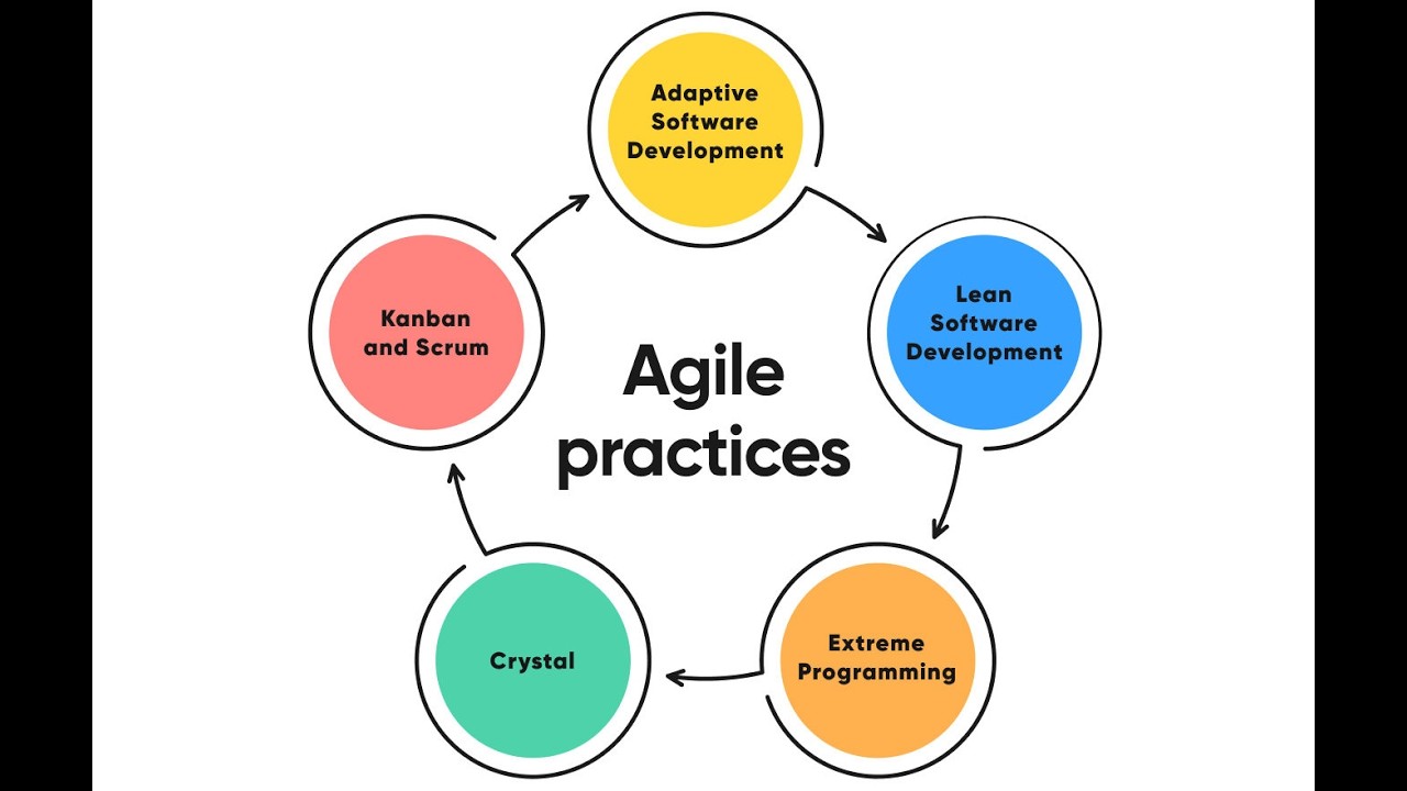 PMP Exam Preparation Knowledge areas and Practice Phases