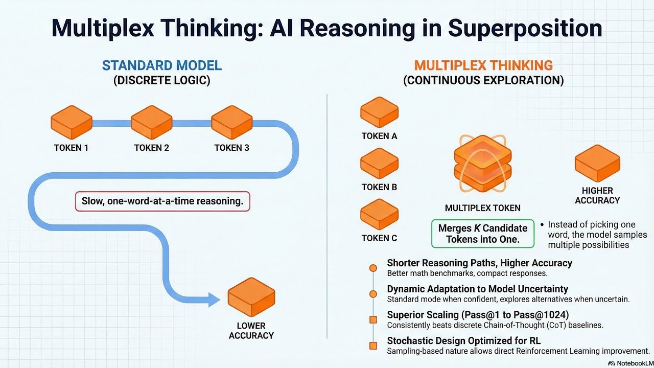 Beyond Chain-of-Thought: The Rise of Multiplex Thinking in LLMs