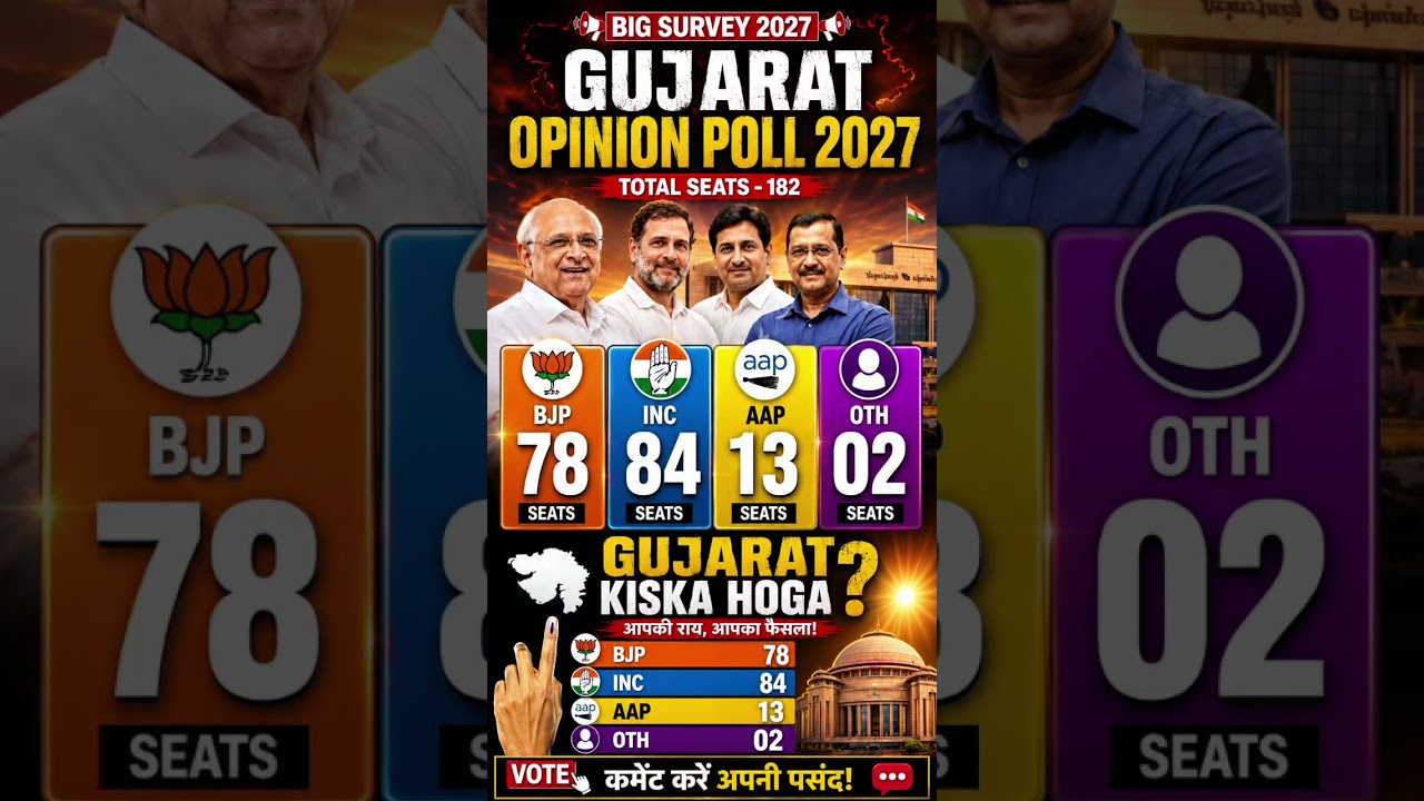 Gujarat Assembly Election Opinion Poll 2027: Who Will Win? BJP vs INC vs AAP vs SP #shorts #viral
