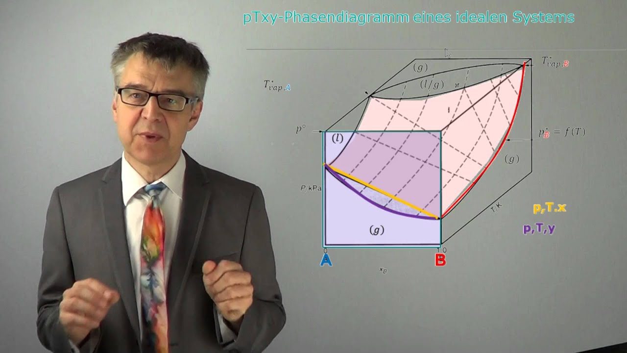 Dampfdruckdiagramm und Siedediagramm - Zustandsdiagramme eines idealen Zweikomponentensystems PC-36
