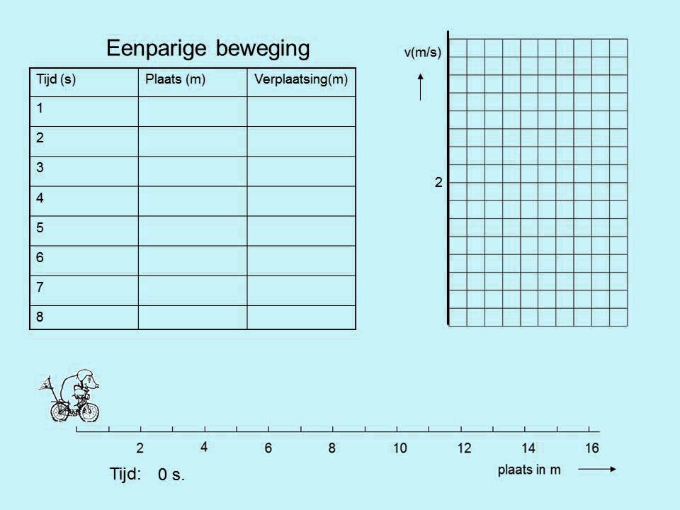Eenparig rechtlijnige beweging